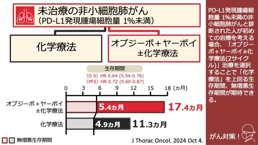 「転移性非小細胞肺がん」の生存期間が6カ月延びた研究成果 “長く生きる”肺がん治療の選択肢とは