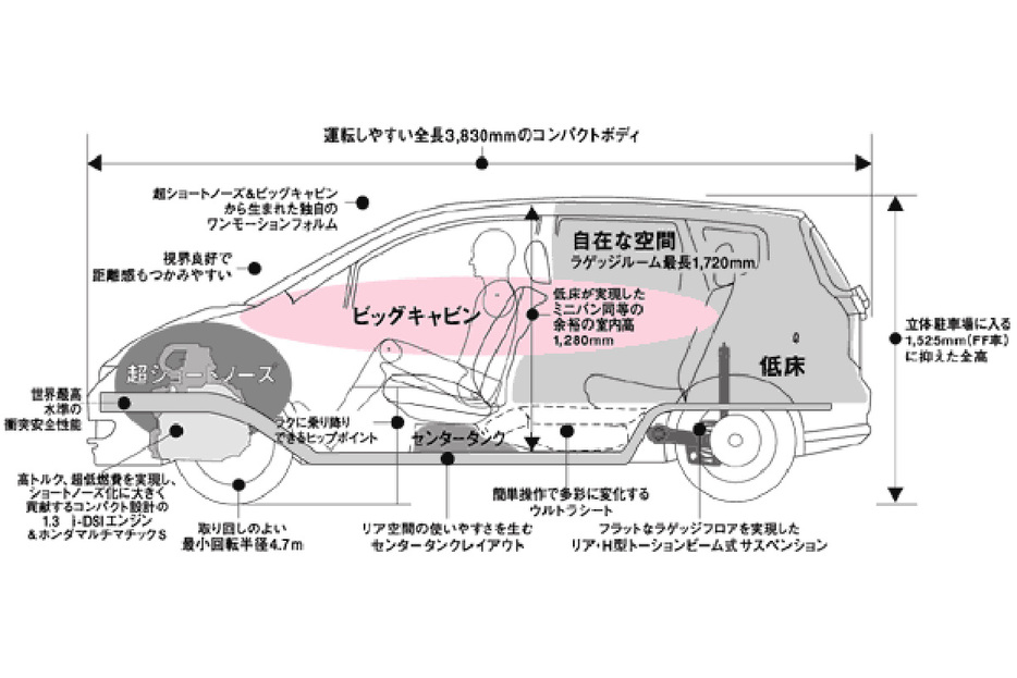 これがホンダの「センタータンクレイアウト」