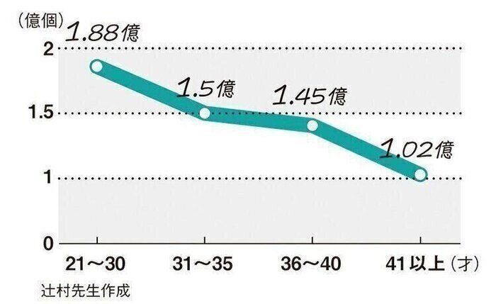 活発な精子の数 ※辻村先生作成