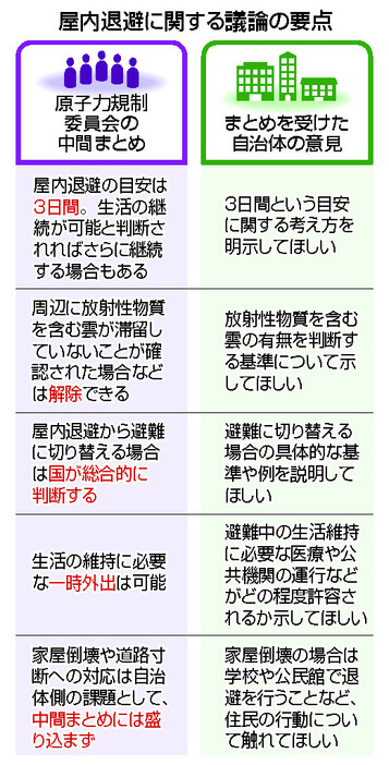 屋内退避に関する議論の要点