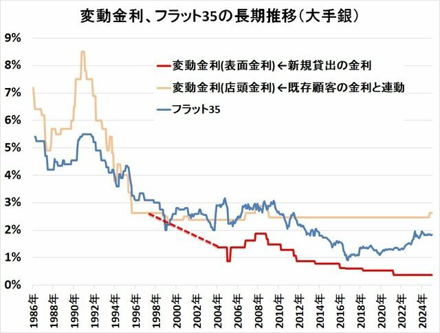 ※転載フリー。転載時は出典の明記を。変動金利は、大手銀行の代表的な金利。店頭金利は、日本銀行「金融経済統計月報」などを参考に作成。表面金利は銀行関係者から独自に入手。表面金利の点線部分は資料がないため、編集部の推測。フラット35の金利は、2003年以前は住宅金融公庫の基準金利で、2017年10月以降は団信保険料込みの金利