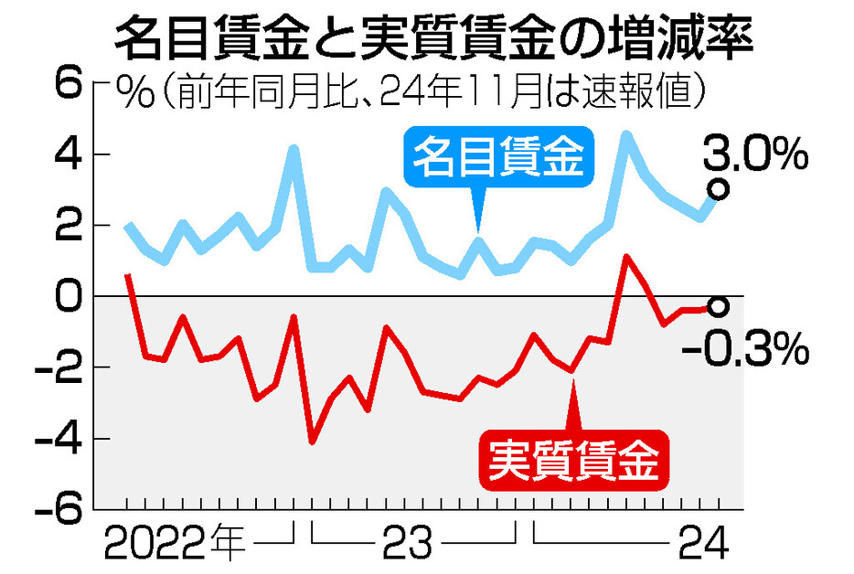 名目賃金と実質賃金の増減率