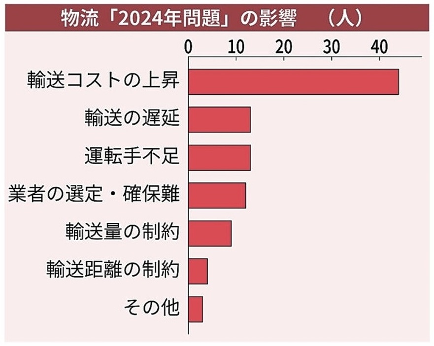 物流「２０２４年問題」の影響