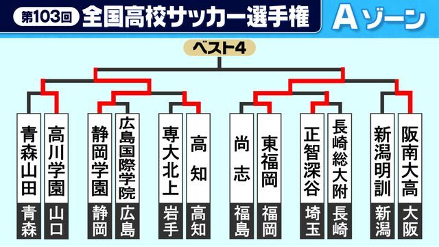 静岡学園と東福岡がベスト8入り