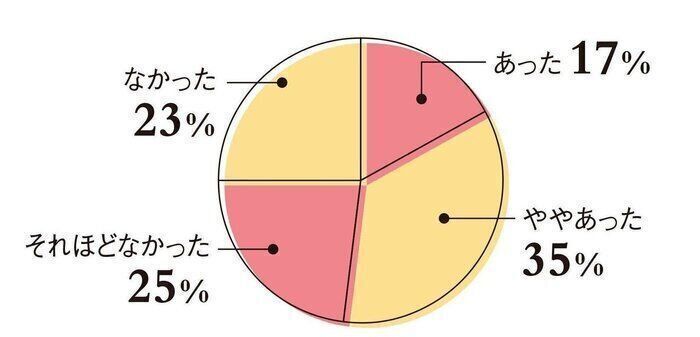 ※データは「たまごクラブ」読者を対象とした不妊治療に関するWEBアンケート(n=514:2024年6月実施)調査から、不妊検査及び治療をした方を抽出したもの(n=156)：「妊活たまごクラブ」編集部調べ