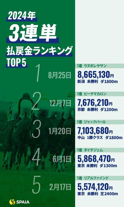 2024年3連単払戻金ランキングTOP5