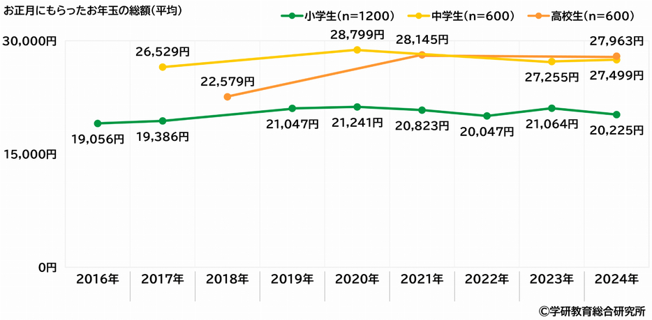 お正月にもらったお年玉の総額（平均）