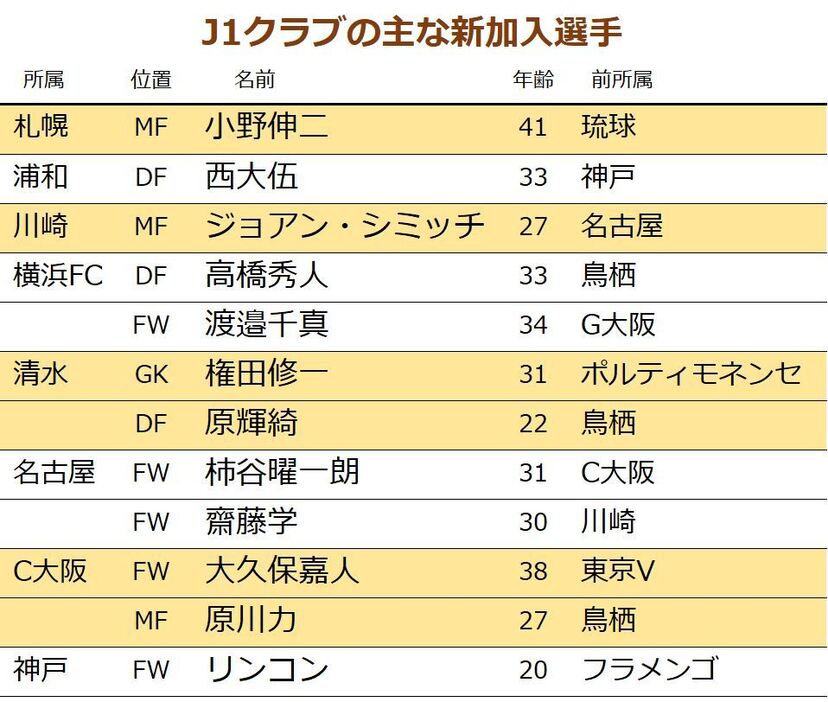 J1主な新加入選手