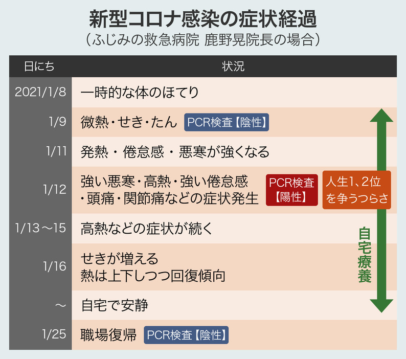 新型コロナ感染の症状経過（画像制作：Yahoo! JAPAN）