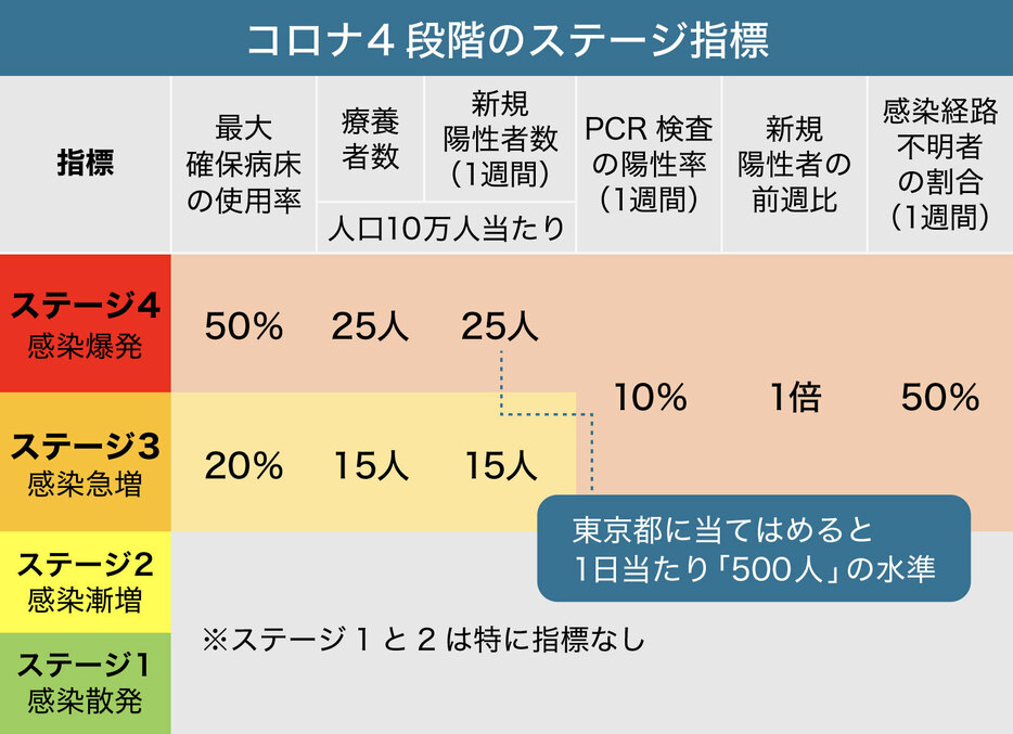 [図表]4段階のステージの指標（画像制作：Yahoo! JAPAN）