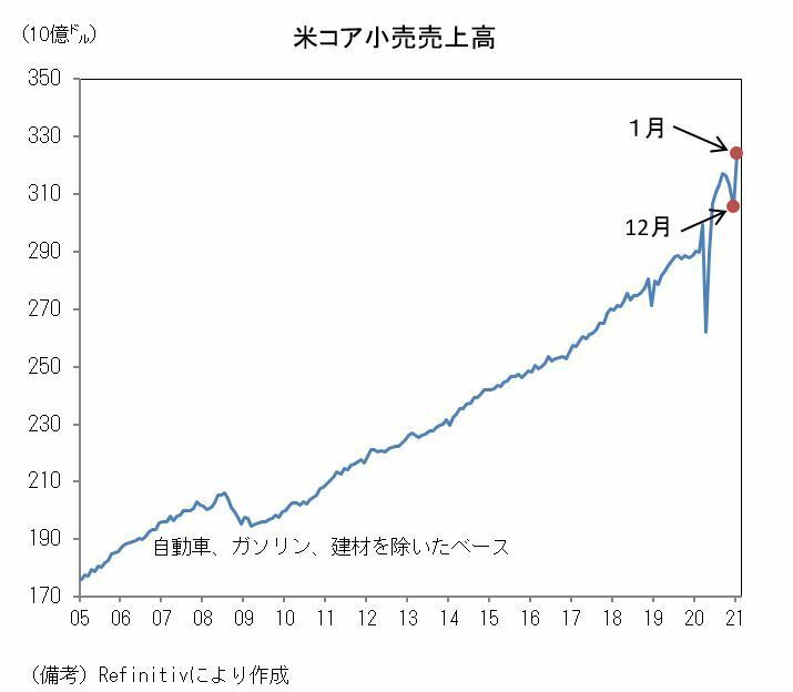 [グラフ]米国のコア小売売上高