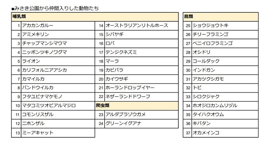 アドベンチャーワールド みさき公園 からの動物受け入れ完了 Yahoo ニュース オリジナル The Page Yahoo ニュース