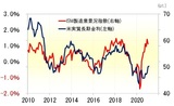 ［図表3］米実質金利とISM指数 （2010年～） 出所：リフィニティブ・データをもとにマネックス証券が作成