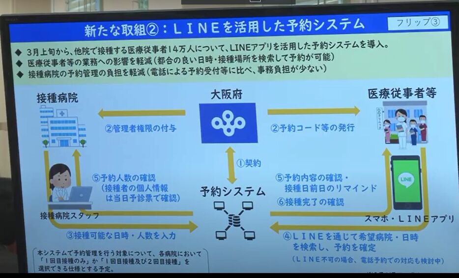 [写真]LINEを活用した予約システムの説明図