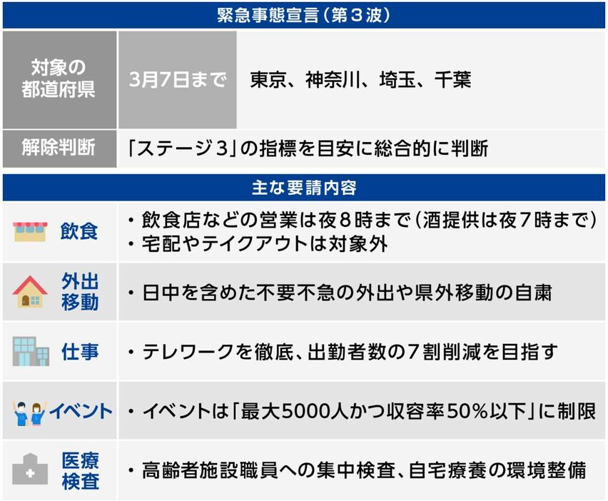 [図表]3月1日以降の緊急事態宣言対象区域（画像制作：Yahoo! JAPAN）