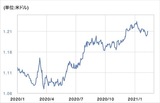 ［図表2］ユーロ/米ドルの推移（2020年1月～） 出所：リフィニティブ・データをもとにマネックス証券が作成
