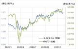 ［図表3］ユーロ/米ドルとNYダウ（2020年1月～） 出所：リフィニティブ・データをもとにマネックス証券が作成