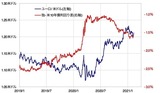 ［図表4］ユーロ/米ドルと独米金利差（2019年1月～） 出所：リフィニティブ・データをもとにマネックス証券が作成