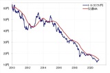 ［図表3］トルコリラ/円と52週MA（2010年～） 出所：リフィニティブ・データをもとにマネックス証券が作成