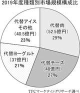 2019年度種類別市場規模構成比