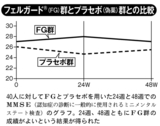 フェルガード（FG）群とプラセボ（偽薬）群との比較