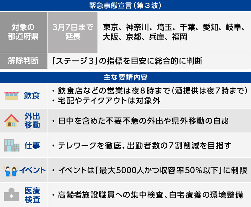 [図表]「緊急事態宣言」の内容（画像制作：Yahoo! JAPAN）