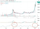 ［図表1］ビットコイン価格（上）とHV（下）の比較チャート