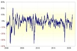 ［図表2］トルコリラ/円の90日MAからのかい離率 （2000年～）出所：リフィニティブ・データをもとにマネックス証券が作成