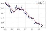 ［図表1］トルコリラ/円と52週MA（2010年～） 出所：リフィニティブ・データをもとにマネックス証券が作成