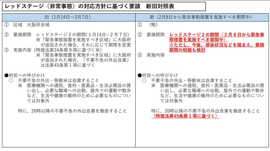 [資料]大阪府レッドステージ（非常事態）の対応方針に基づく要請 新旧対照表（大阪府公式サイトから）