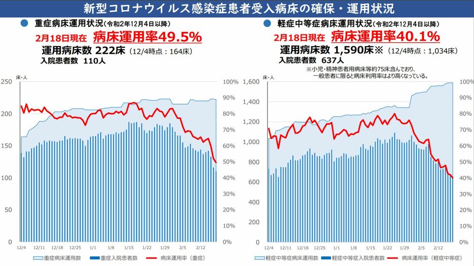 [資料]新型コロナウイルス感染症患者受入病床の確保・運用状況（大阪府公式サイトから）