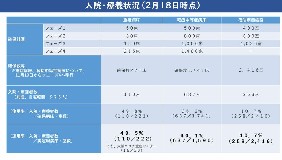 [資料]大阪府の入院・療養状況（2月18日時点、大阪府公式サイトから）