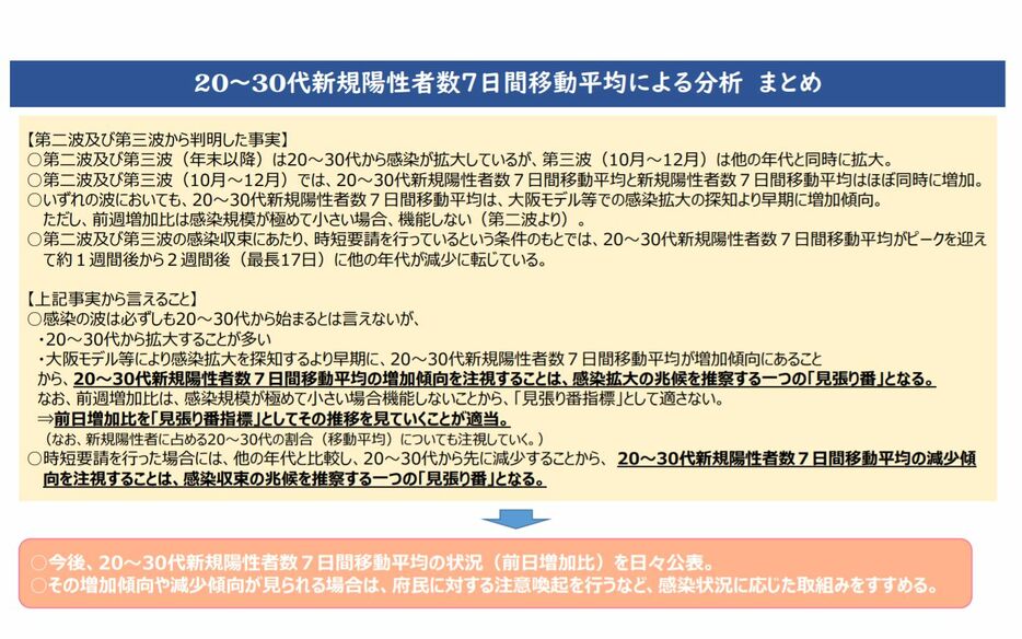 [資料]20～30代新規陽性者数7日間移動平均による分析 まとめ（大阪府公式サイトから）