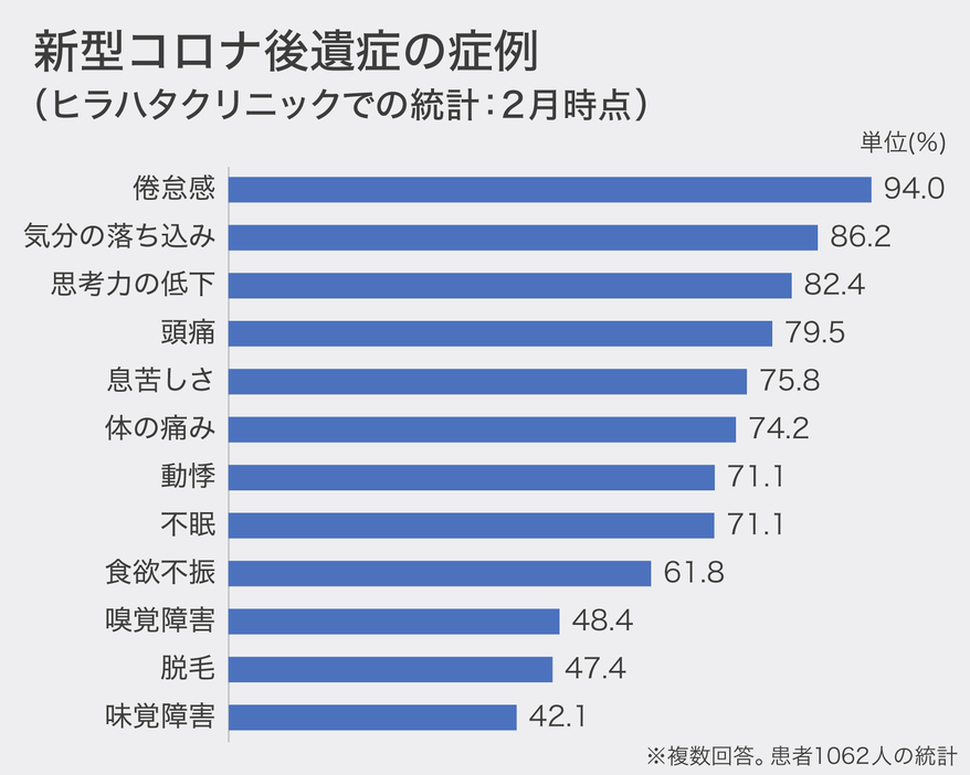 新型コロナ後遺症の症例（画像制作：Yahoo! JAPAN）