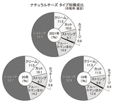 ナチュラルチーズ　タイプ別構成比