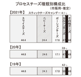 プロセスチーズ種類別構成比