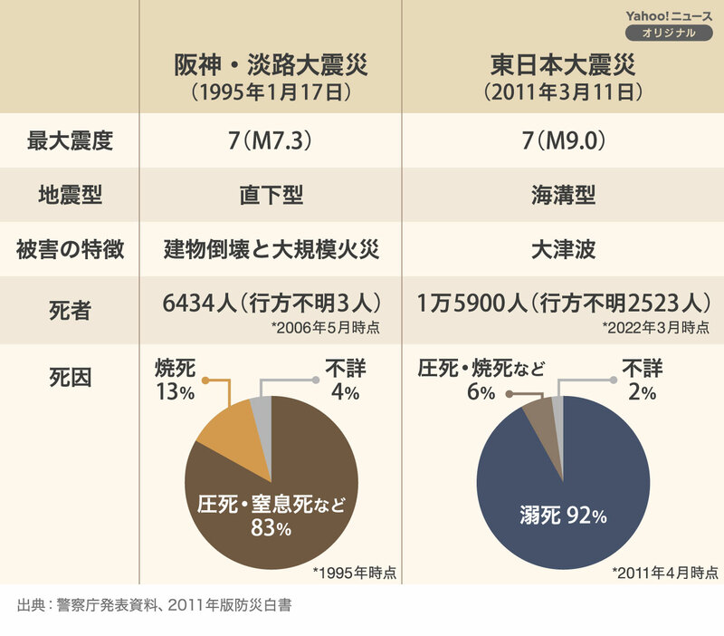 【図解】阪神・淡路大震災と東日本大震災 被害の概要