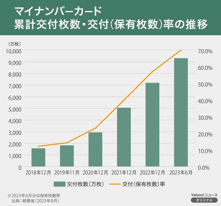 ［図解］マイナンバーカード　累計交付枚数・交付（保有枚数）率の推移