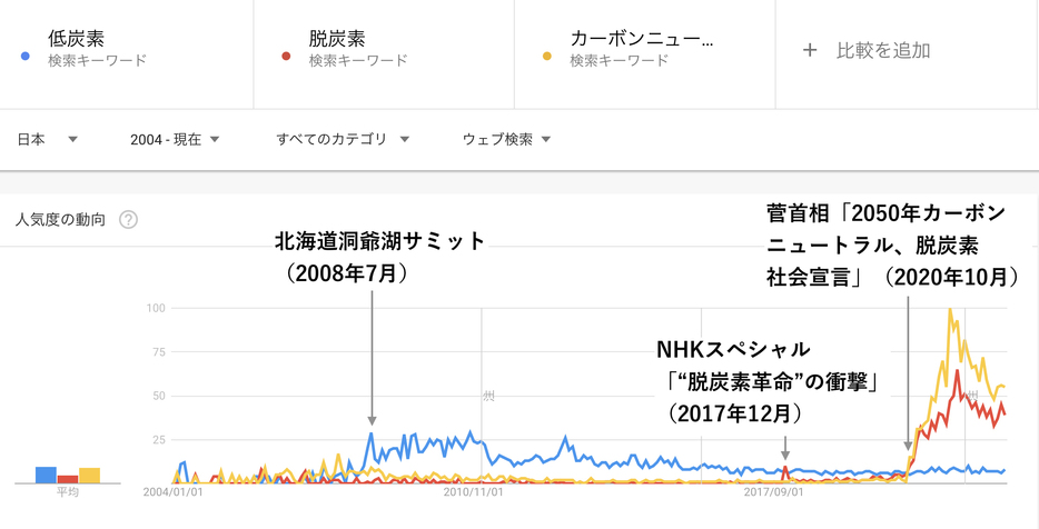 「Googleトレンド」でみる「低炭素」「脱炭素」「カーボンニュートラル」の検索数の変化