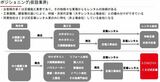 画像を拡大仮設業界での当社のポジショニング（今2023年3月期第2四半期決算説明資料より）