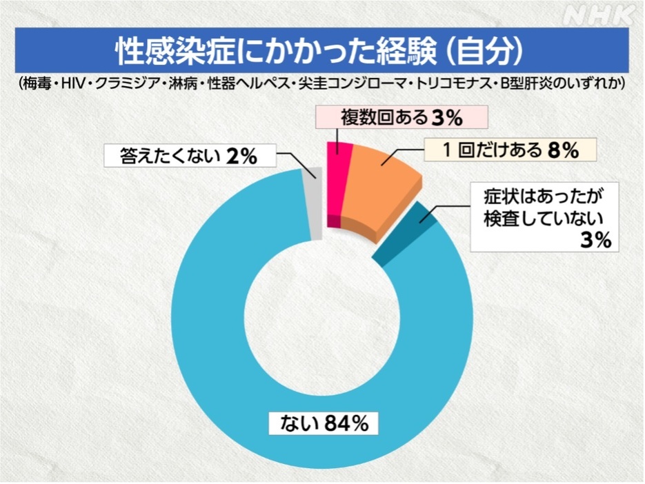 （NHK性感染症に関する調査　回答：性行為経験のある18～59歳男性2279人・女性2371人）