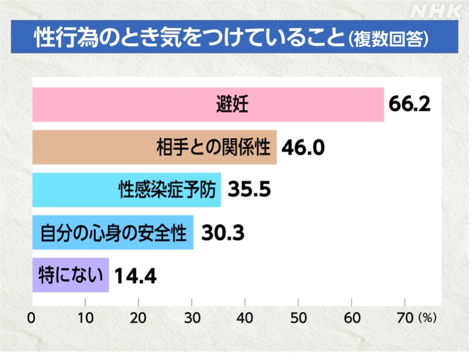 （NHK性感染症に関する調査　回答：性行為経験のある18～59歳男性2279人・女性2371人）