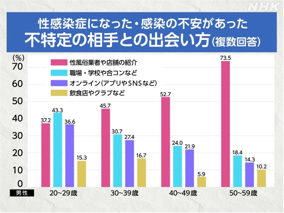 （NHK性感染症に関する調査　回答：性行為経験のある20～59歳男性386人）