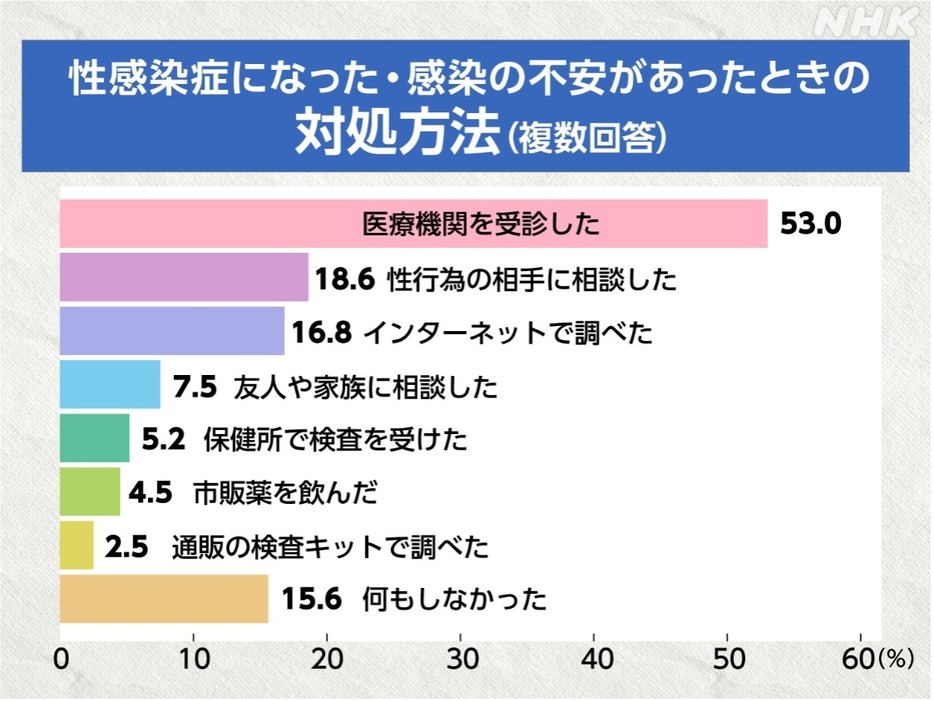 （NHK性感染症に関する調査　回答：性行為経験のある18～59歳男性572人・女性679人）