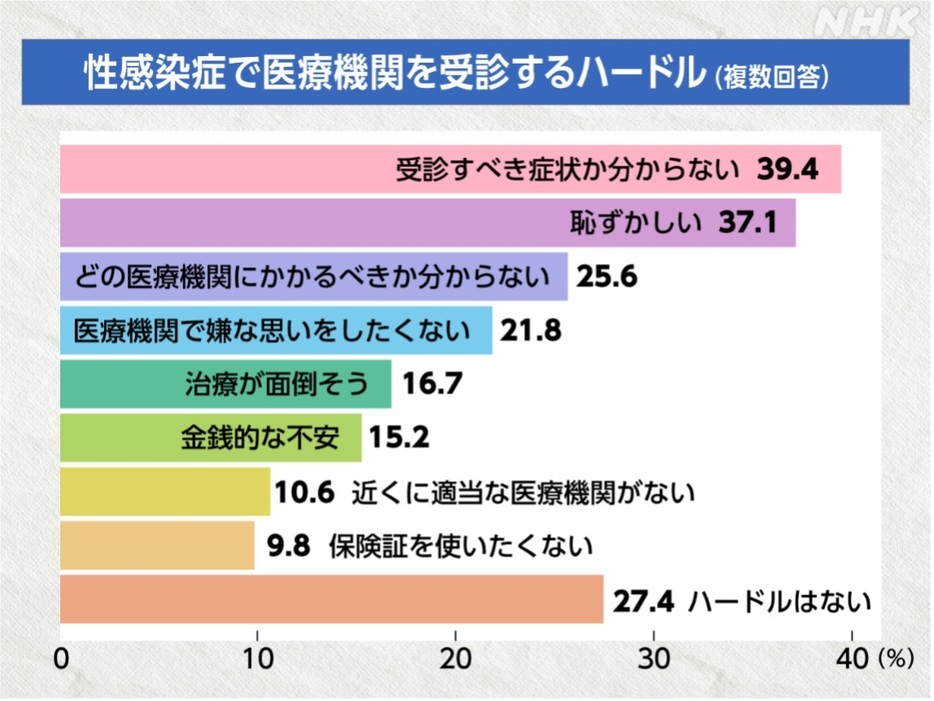 （NHK性感染症に関する調査　回答：性行為経験のある18～59歳男性2279人・女性2371人）