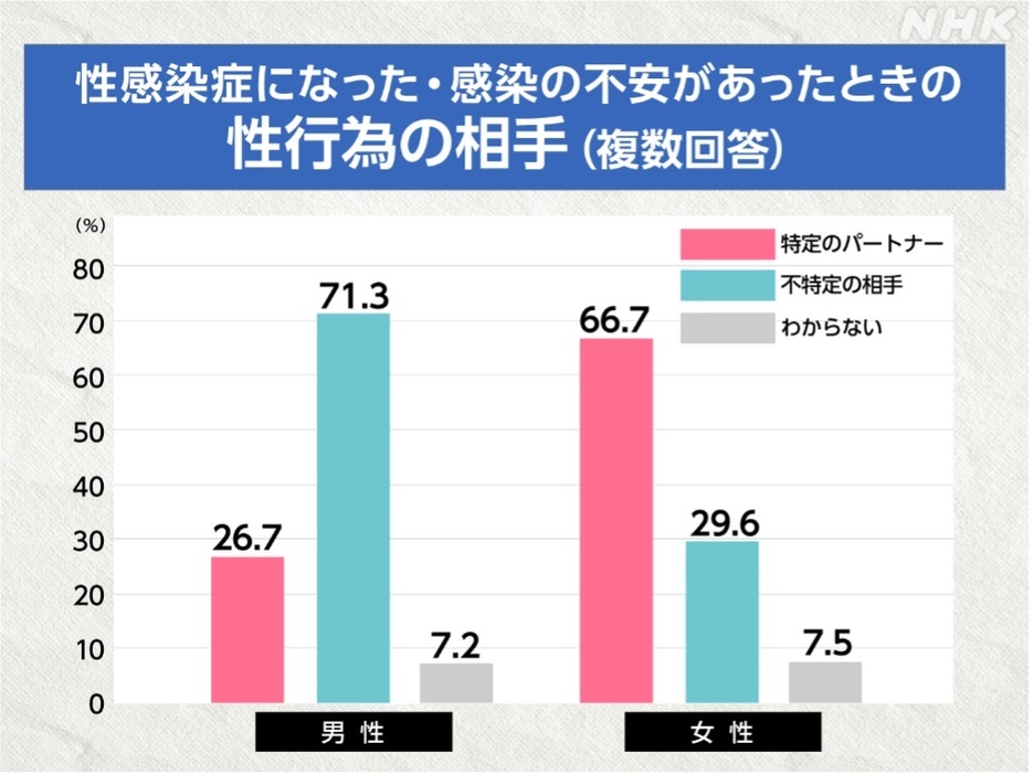 （NHK性感染症に関する調査　回答：性行為経験のある18～59歳男性572人・女性679人）