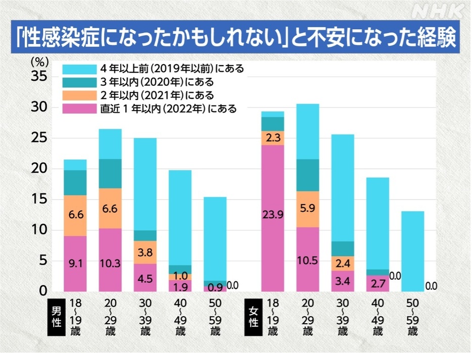 （NHK性感染症に関する調査　回答：性行為経験のある18～59歳男性2279人・女性2371人）