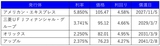 出所：SBI証券のHPをもとにファイナンシャルスタンダード作成