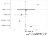 図２ 「感情の激しさ」と陰謀論的信念の関連