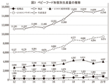 ベビーフード形態別生産量の推移